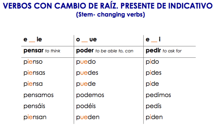 Verbos con cambio de raíz