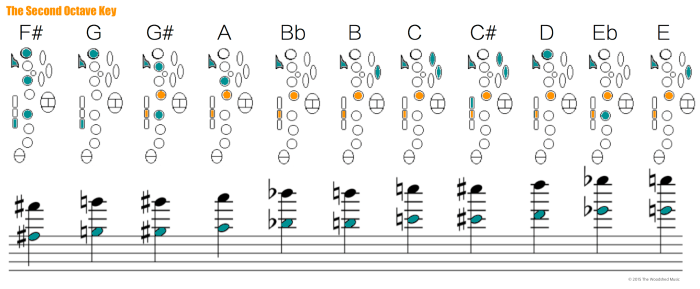 A flat major scale alto sax