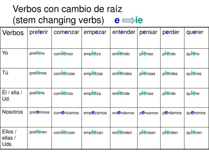 Verbos con cambio de raíz