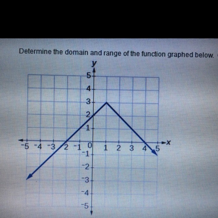 What are the domain and range of the function mc015-1.jpg